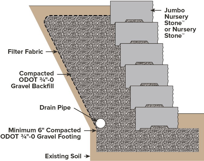 Modular Retaining Wall Installation, How To Lay Garden Wall Blocks