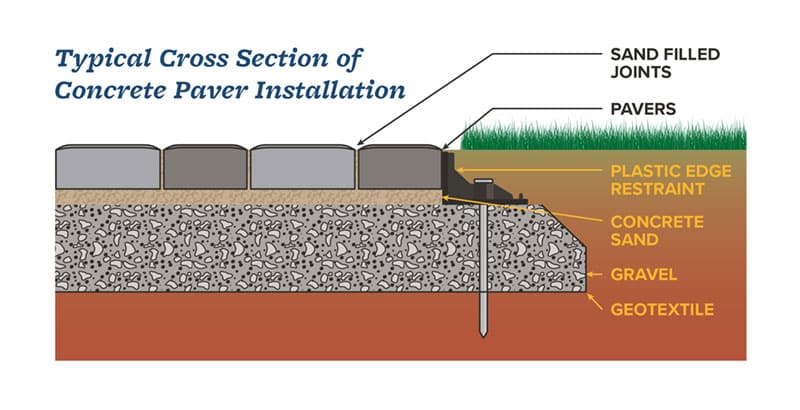 Do s And Don ts Of Paver Installation Step Of Base 56 OFF