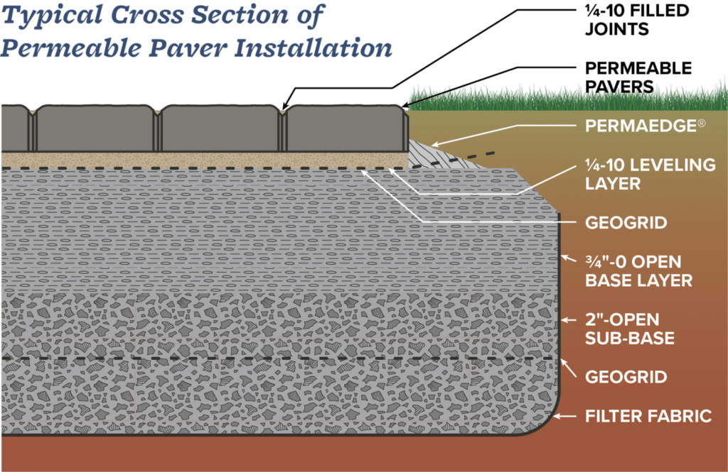 Permeable Paving Installation & Guide 